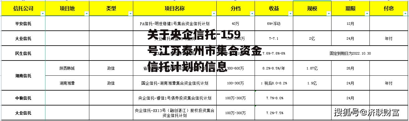 关于央企信托-159号江苏泰州市集合资金信托计划的信息