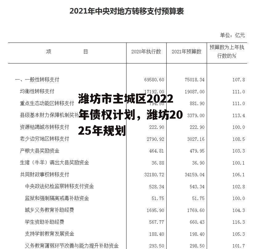 潍坊市主城区2022年债权计划，潍坊2025年规划